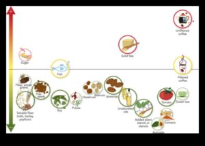 Dzīvesveida diētas un asins lipīdu profili: visaptverošs skatījums