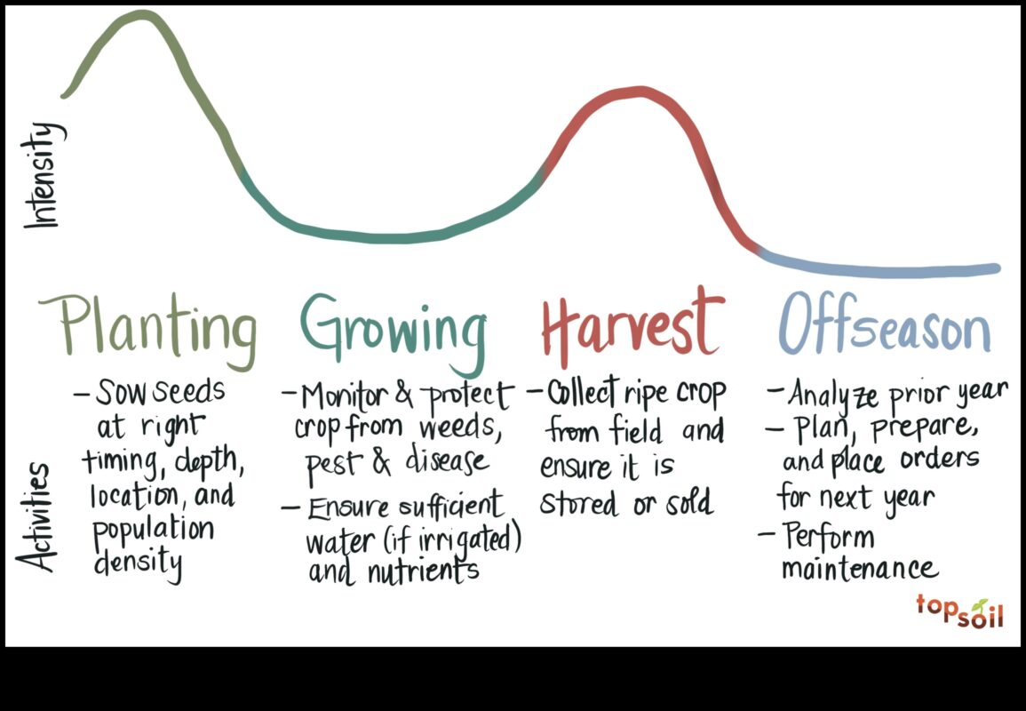 Kā lauksaimniecības ainavas mainās visu sezonu laikā?