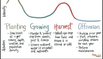 Kā lauksaimniecības ainavas mainās visu sezonu laikā?